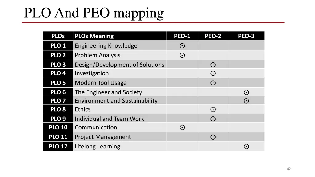 plo and peo mapping