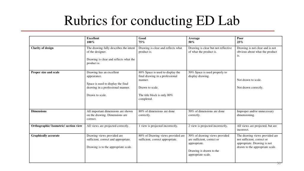 rubrics for conducting ed lab