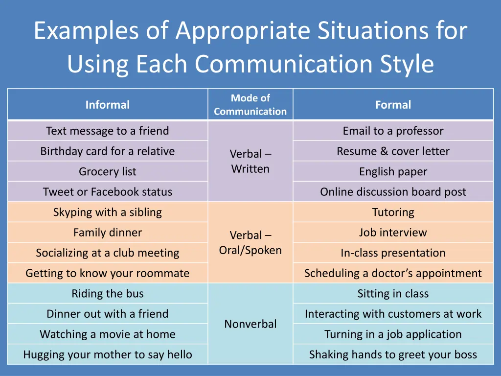 examples of appropriate situations for using each