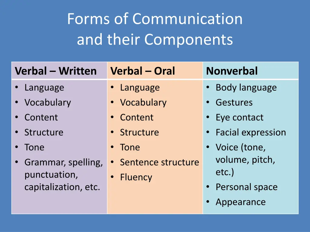 forms of communication and their components