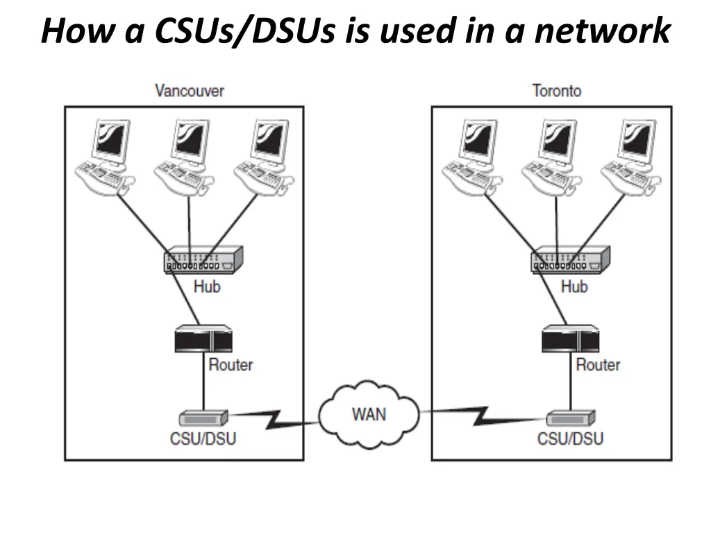 how a csus dsus is used in a network