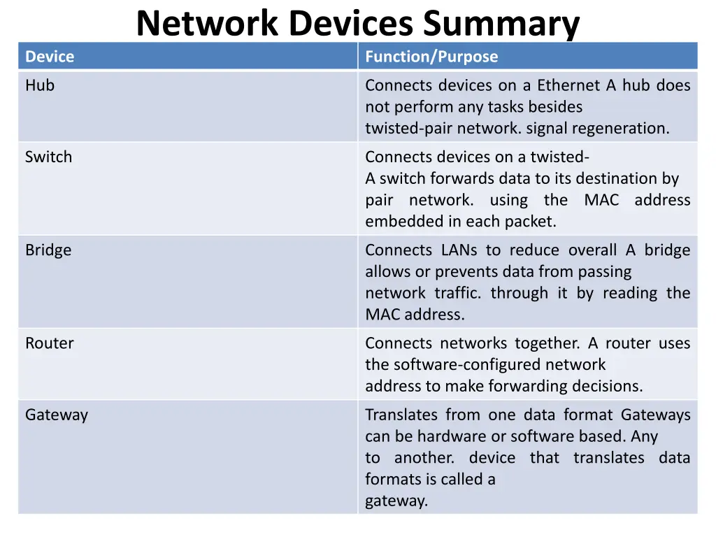 network devices summary