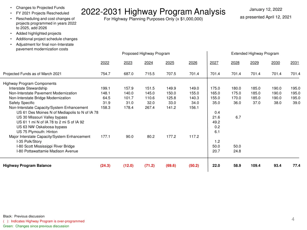 changes to projected funds fy 2021 projects