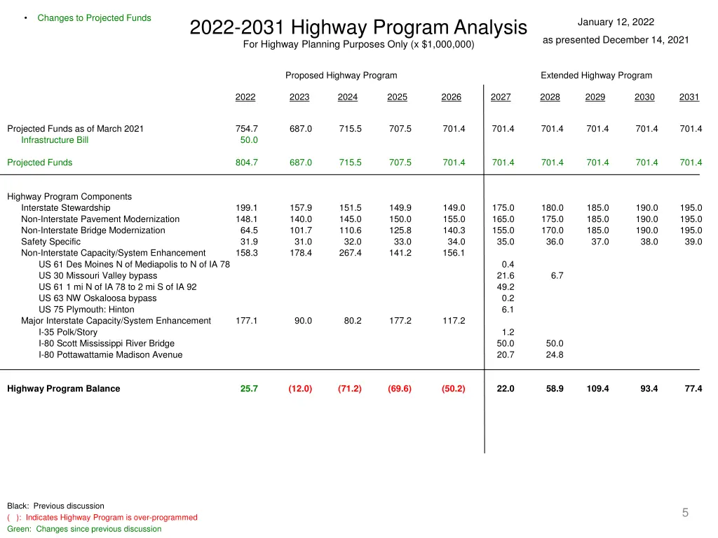 changes to projected funds