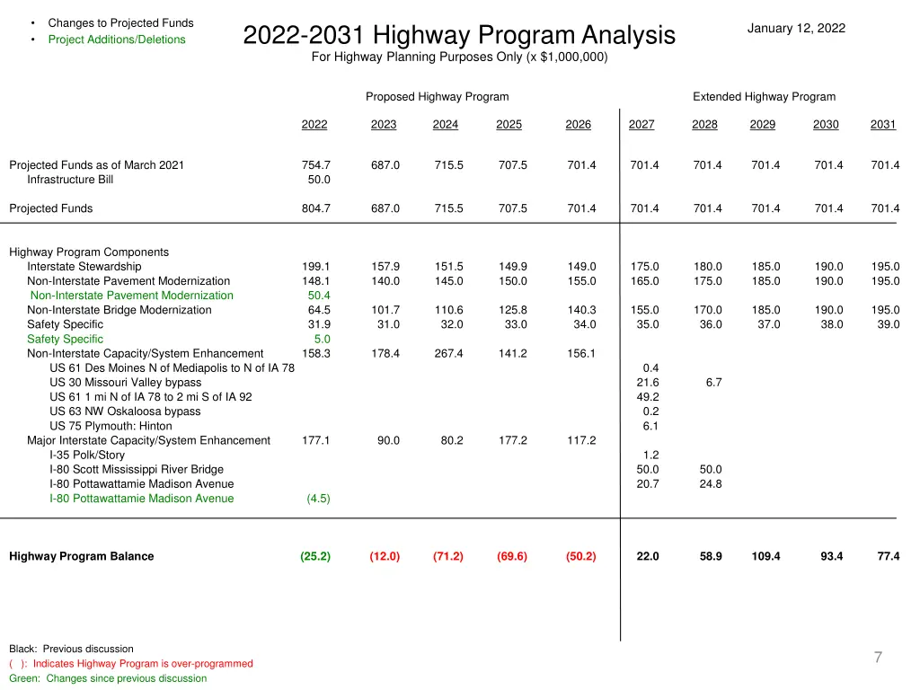 changes to projected funds project additions