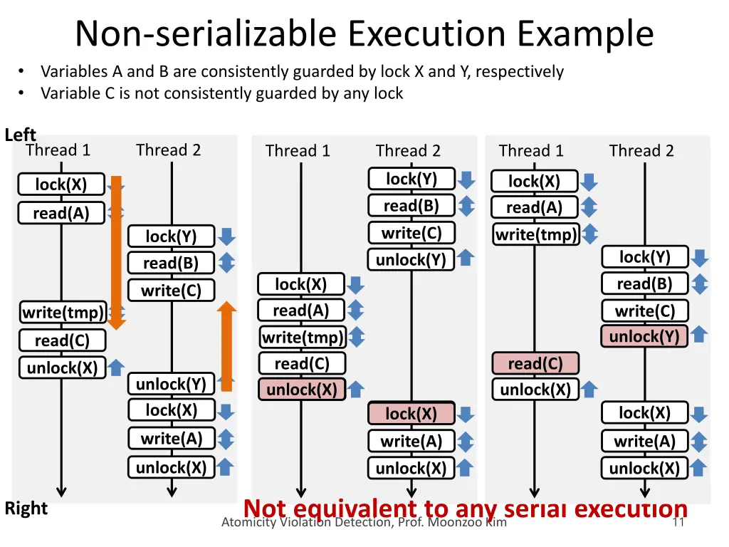 non serializable execution example variables