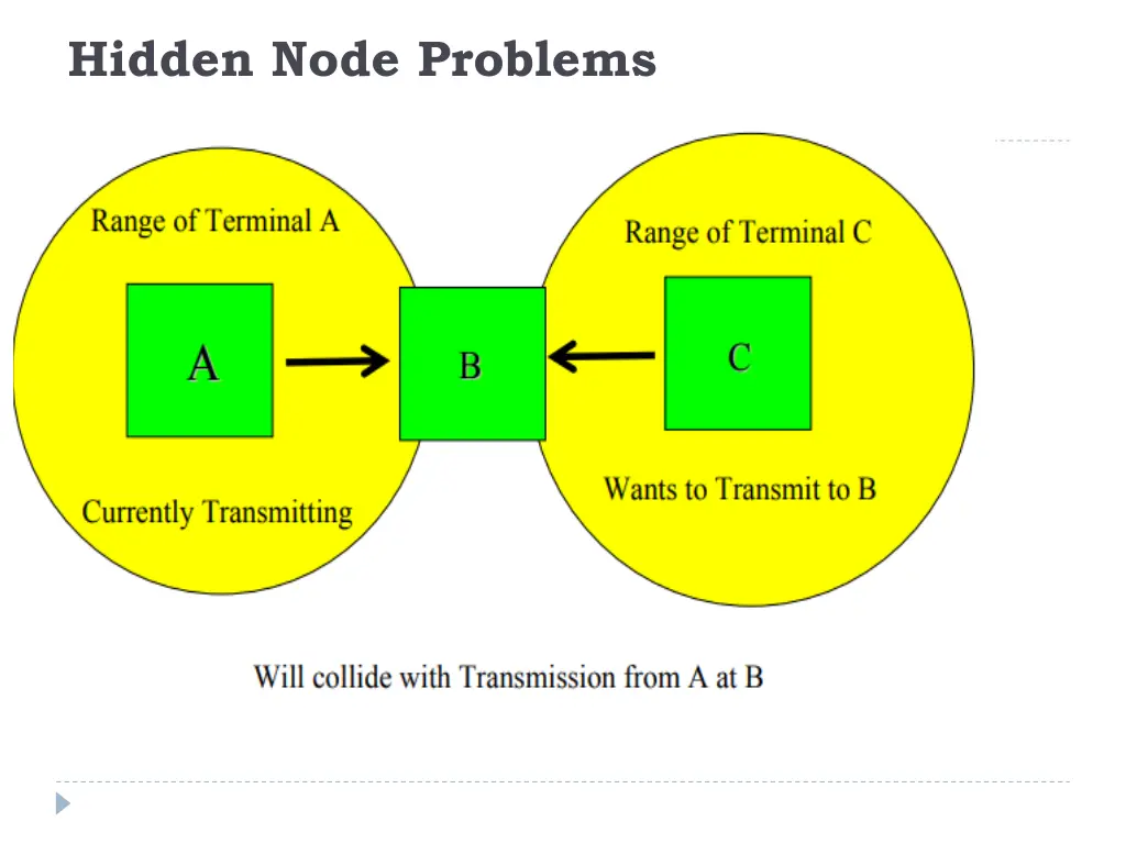 hidden node problems