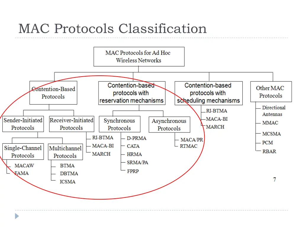 mac protocols classification