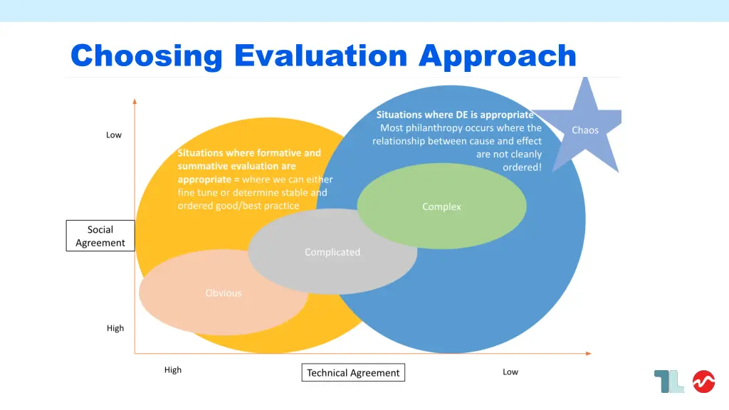 choosing evaluation approach