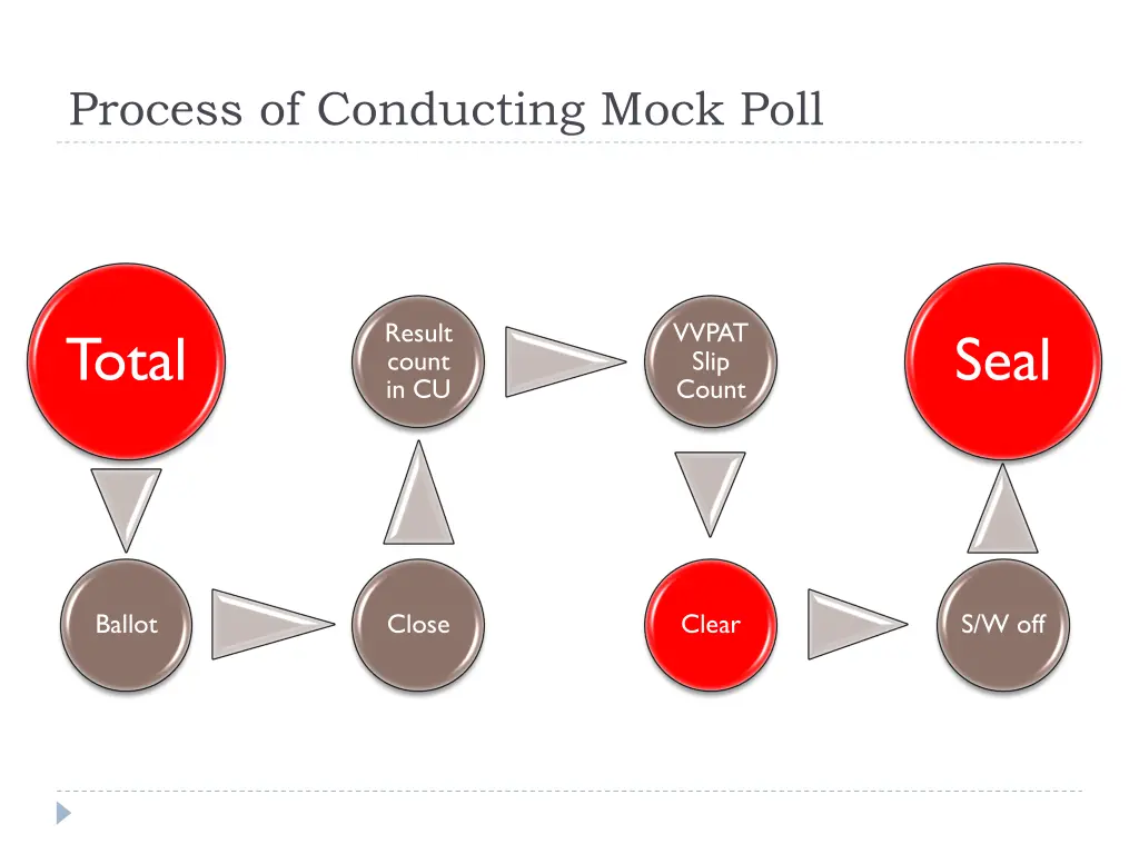 process of conducting mock poll