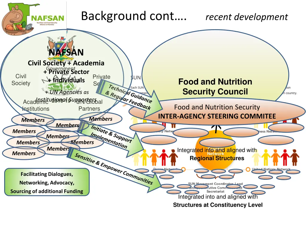 background cont recent development