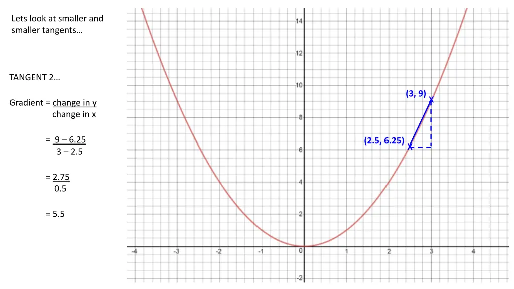 lets look at smaller and smaller tangents 1