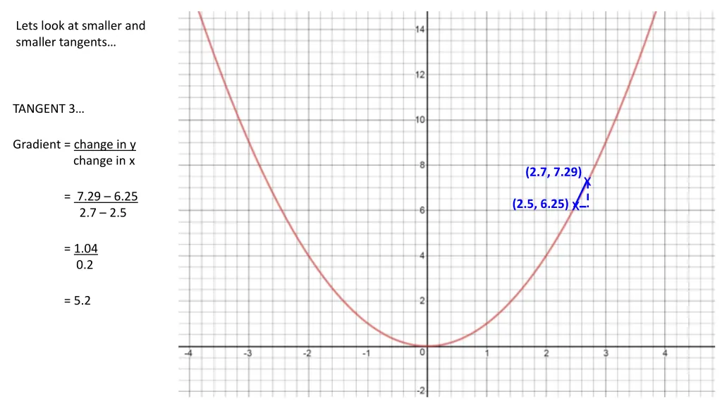 lets look at smaller and smaller tangents 2