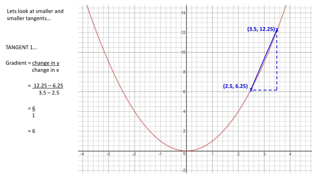 lets look at smaller and smaller tangents