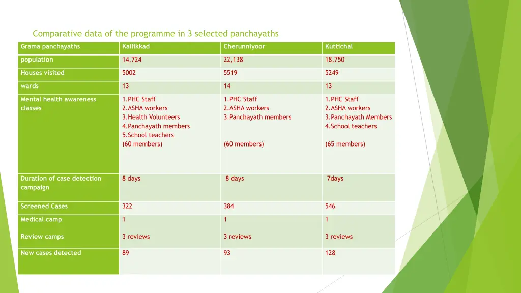 comparative data of the programme in 3 selected