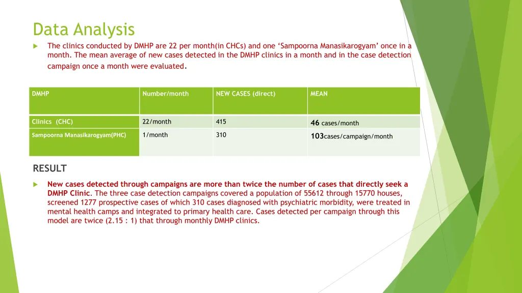 data analysis the clinics conducted by dmhp