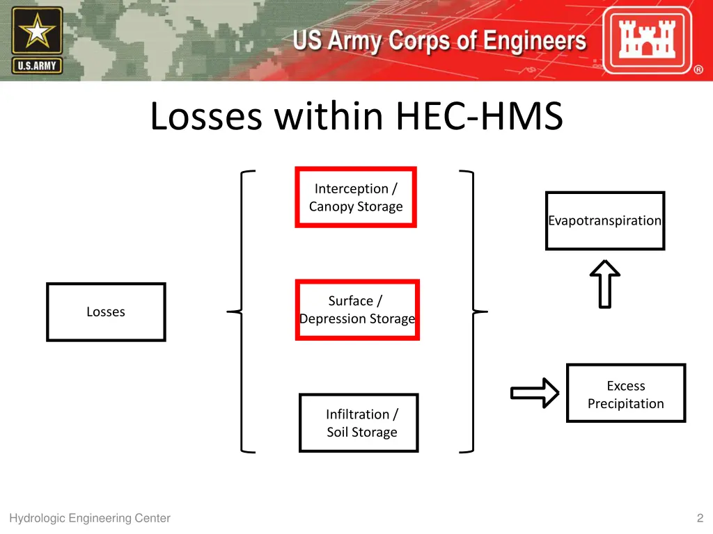 losses within hec hms