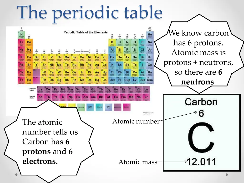 the periodic table