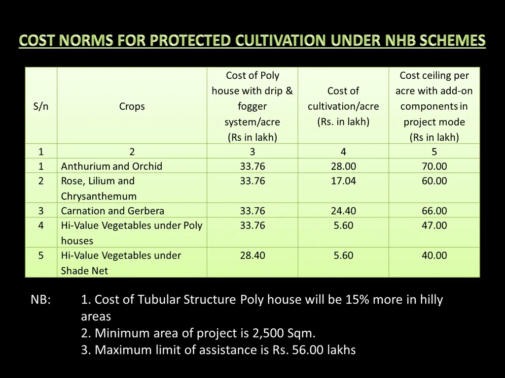 cost of poly house with drip fogger system acre