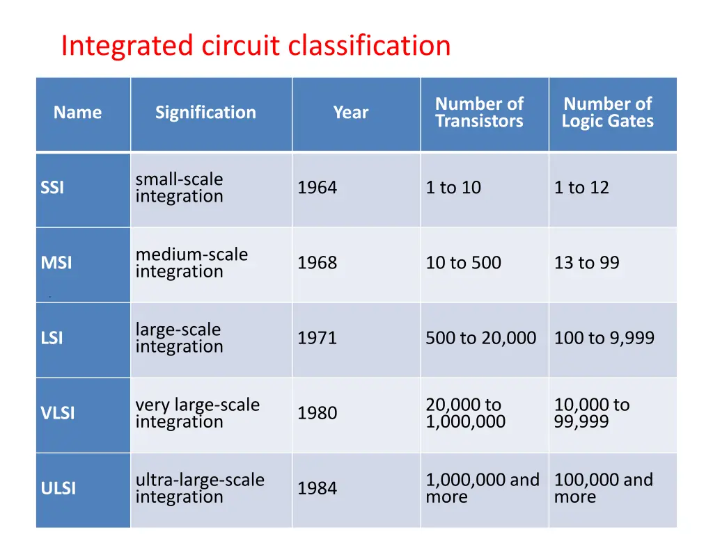 integrated circuit classification