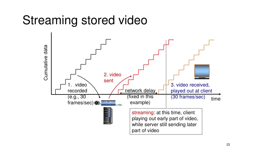 streaming stored video 1