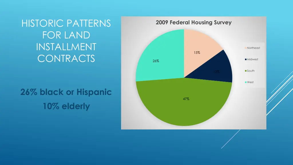 historic patterns for land installment contracts