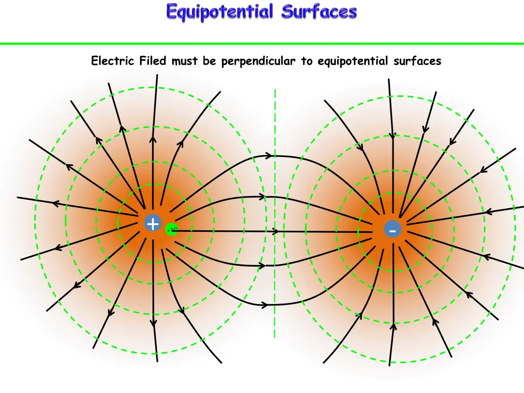 electric filed must be perpendicular