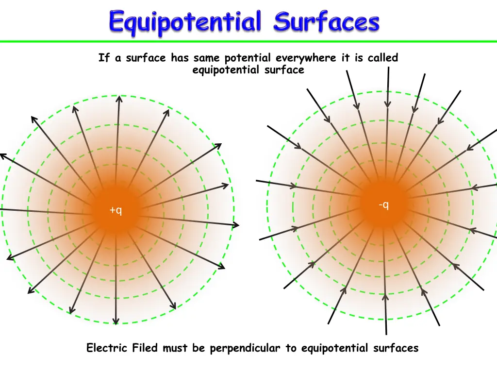 if a surface has same potential everywhere