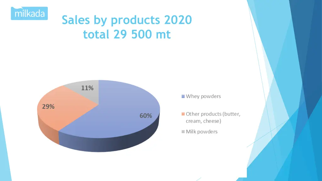 sales by products 2020 total 29 500 mt