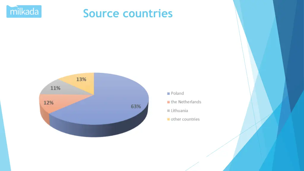 source countries