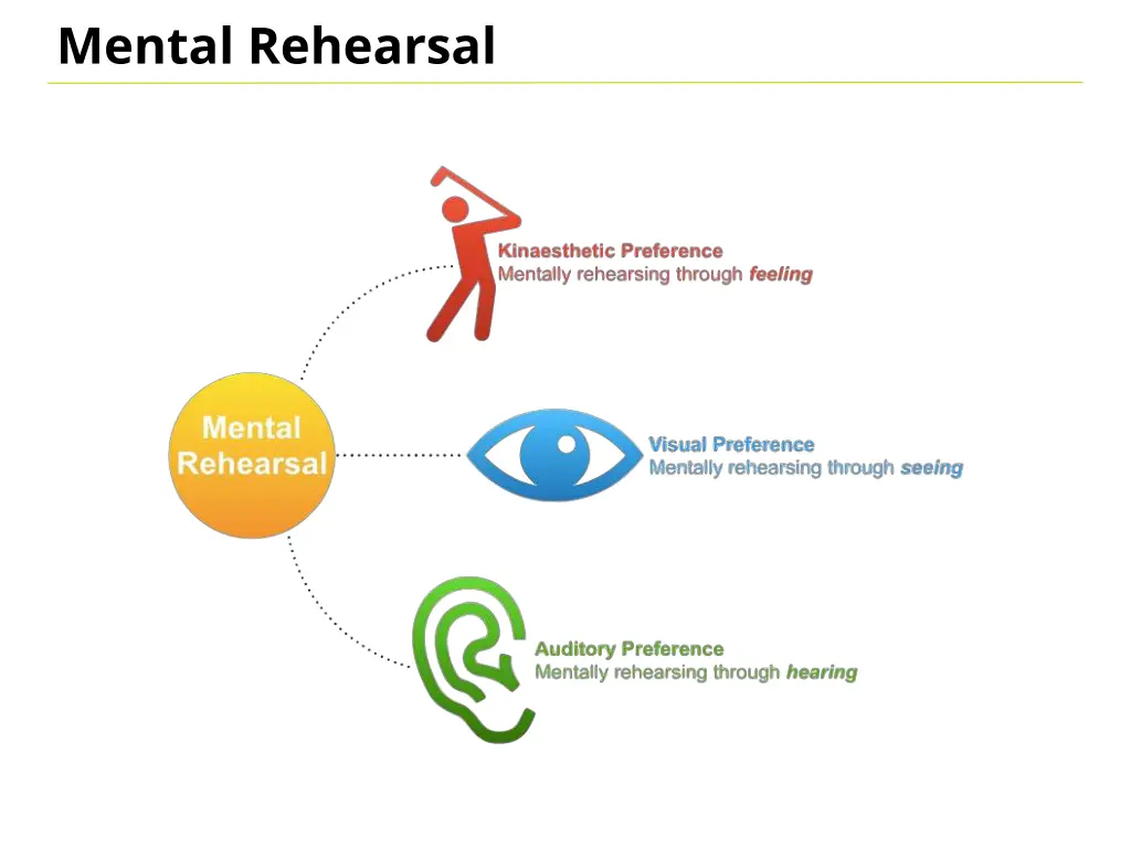 mental rehearsal