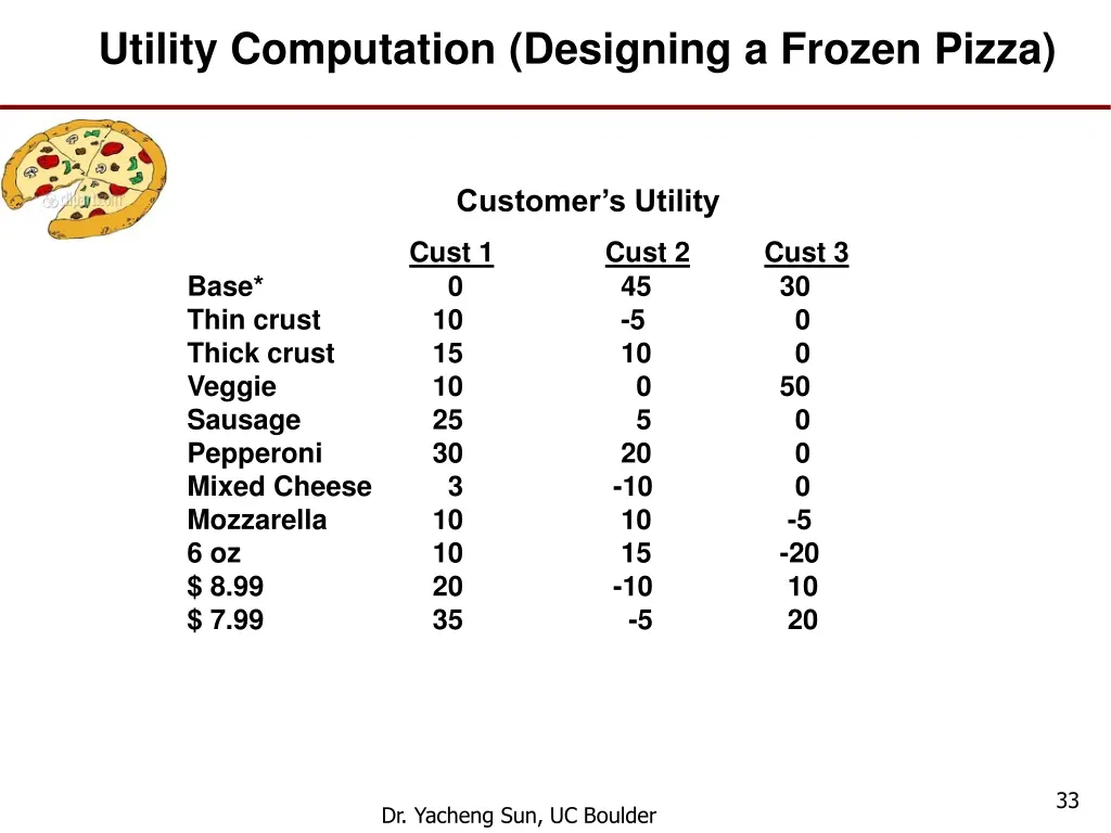 utility computation designing a frozen pizza