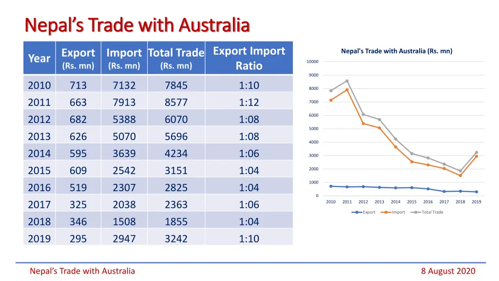 nepal s trade with australia nepal s trade with