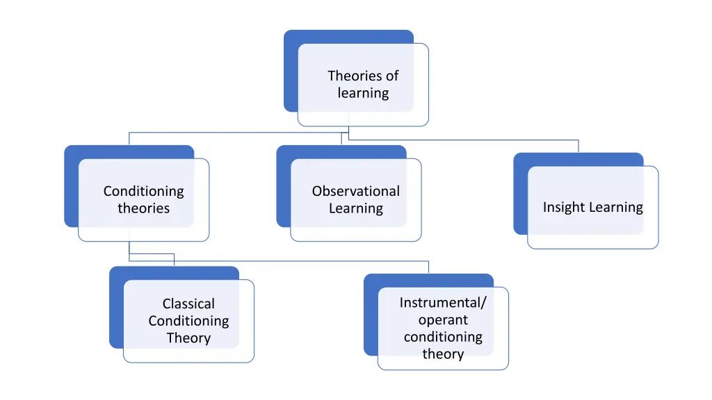 theories of learning