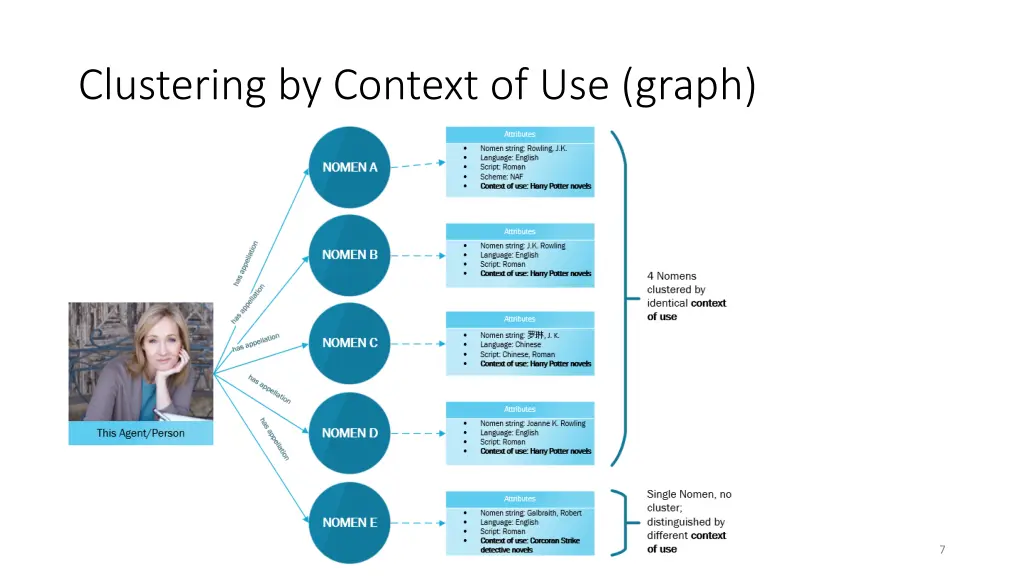 clustering by context of use graph