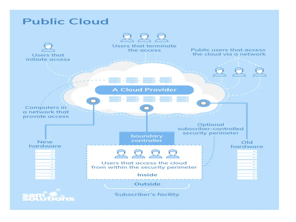 types of cloud based deployment models 2