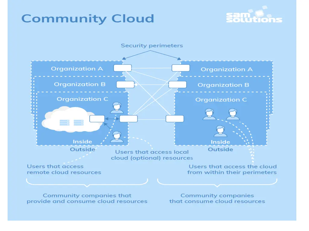 types of cloud based deployment models 5