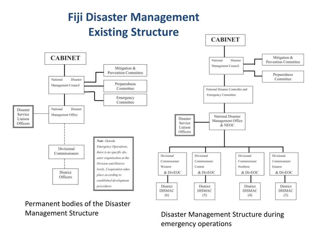 fiji disaster management existing structure