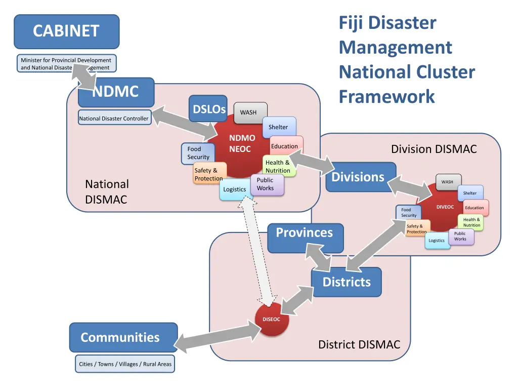 fiji disaster management national cluster