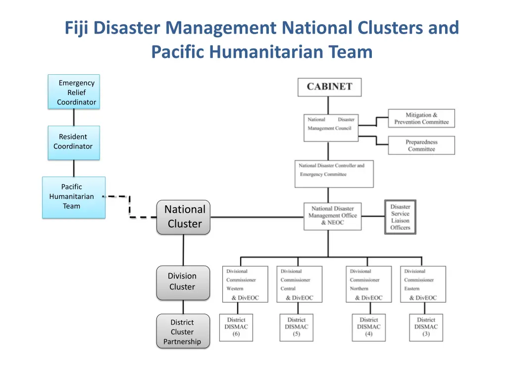 fiji disaster management national clusters 2