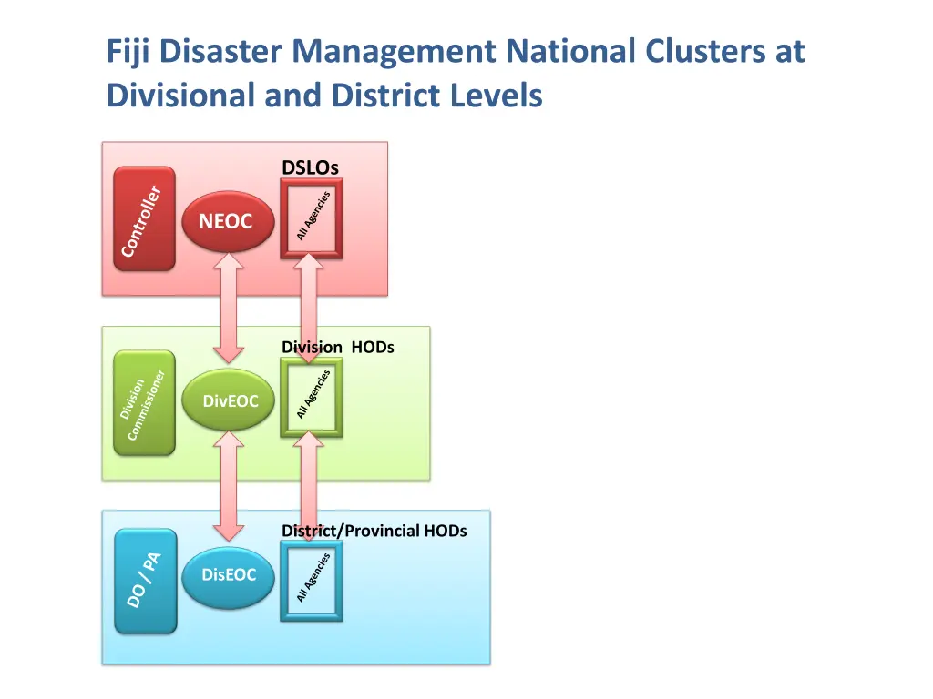 fiji disaster management national clusters 3