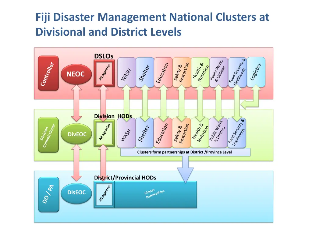 fiji disaster management national clusters 4