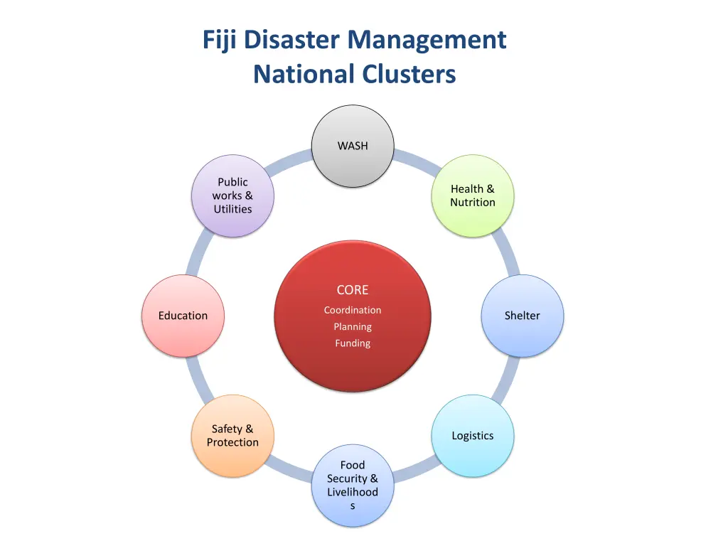 fiji disaster management national clusters