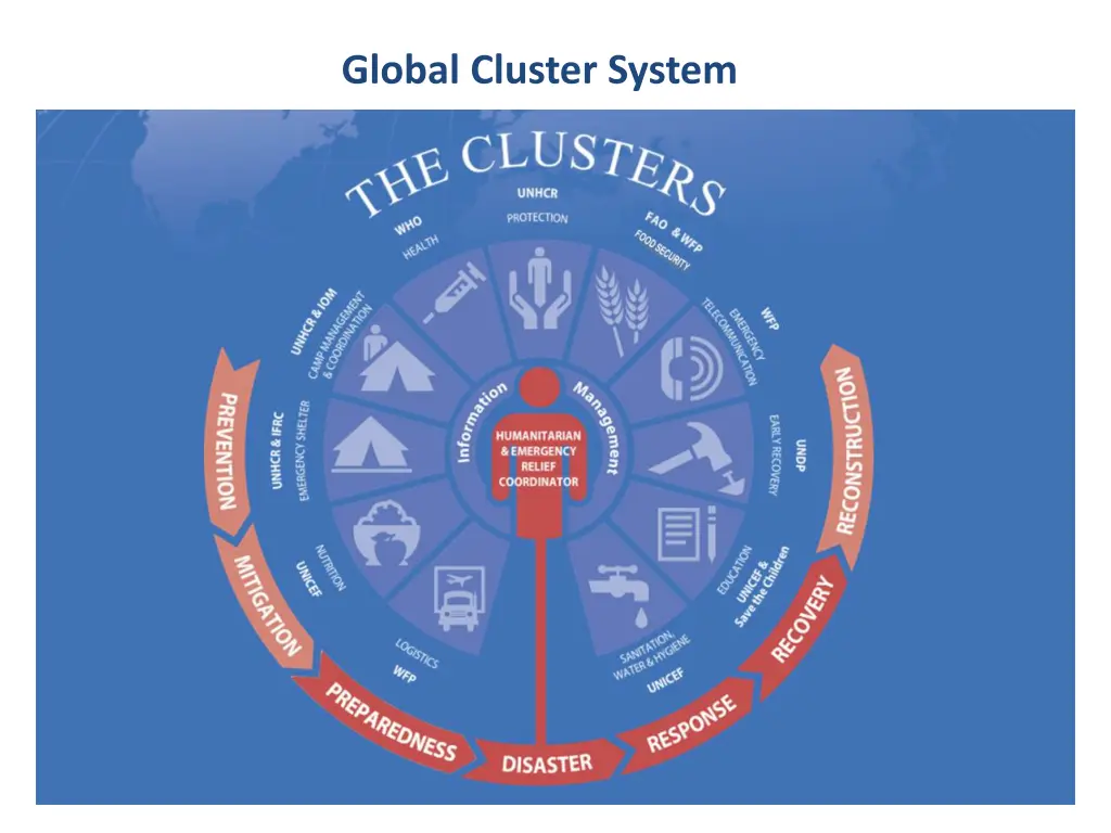 global cluster system