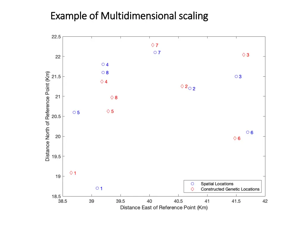 example of multidimensional scaling example 6