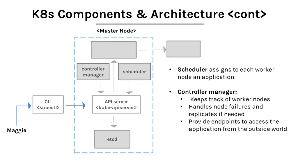 k8s components architecture cont 1