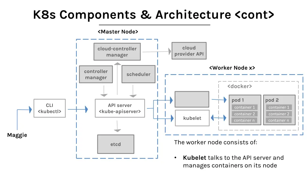 k8s components architecture cont 3