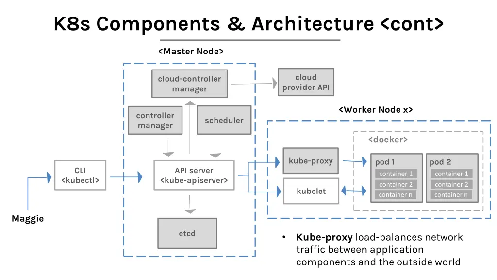 k8s components architecture cont 4