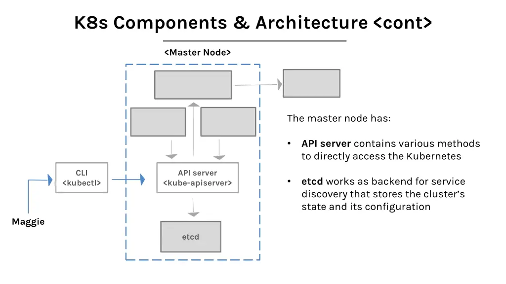 k8s components architecture cont