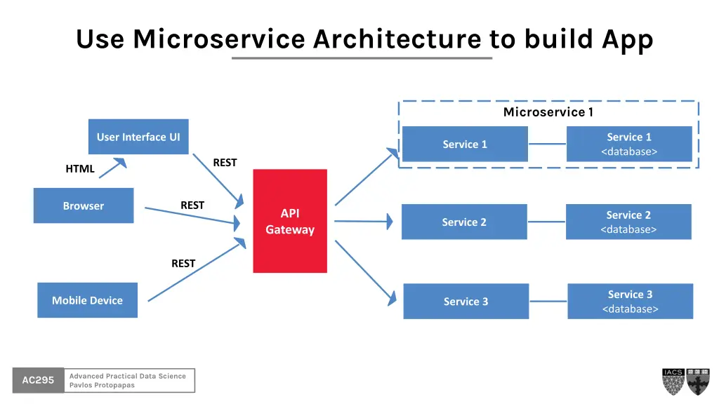 use microservice architecture to build app